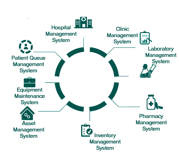 Hospital and clinic Life Cycle management solution