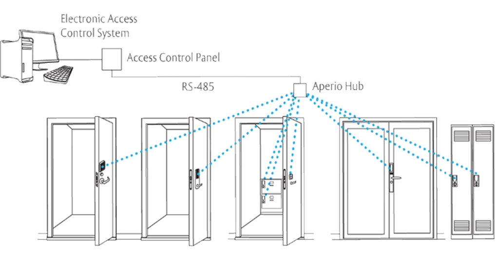 Access Control System Shaarait