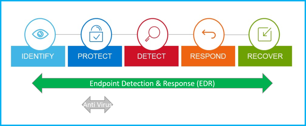 Endpoint Detection and Response EDR