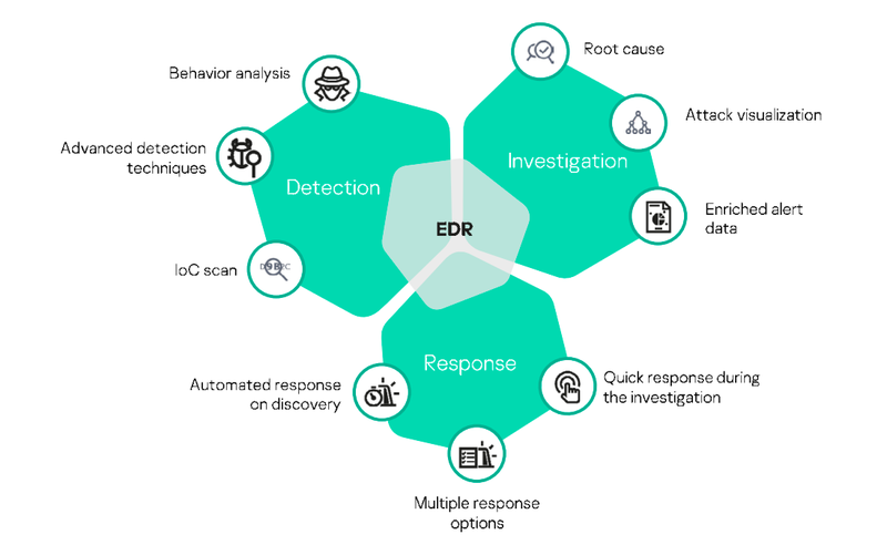 مكونات نظام اكتشاف التهديدات عند نقاط النهاية والاستجابة لها )EDR(