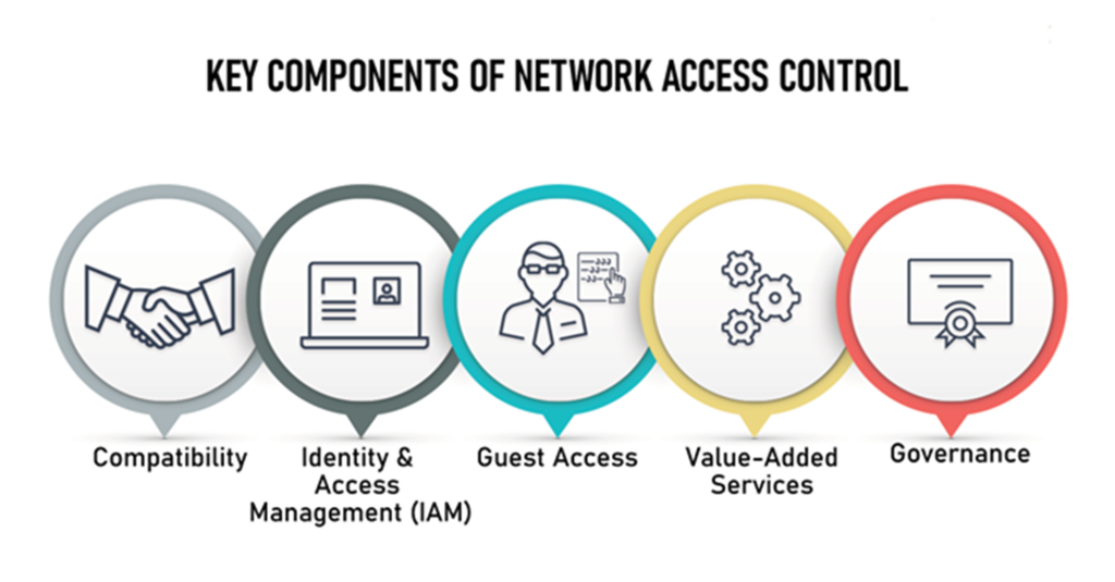 المكونات الرئيسية للتحكم في الوصول إلى الشبكة (NAC)
