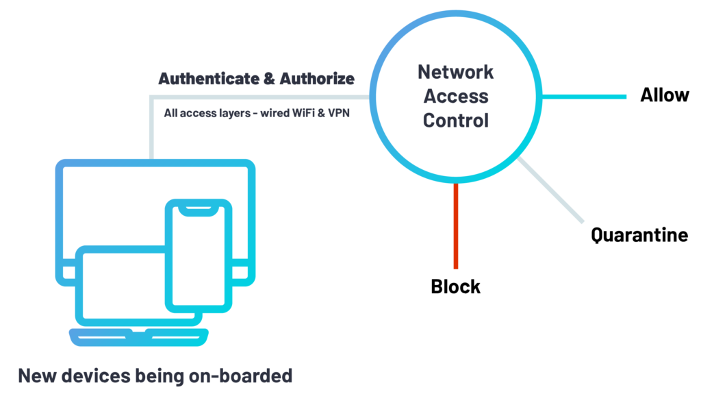 Network access control NAC