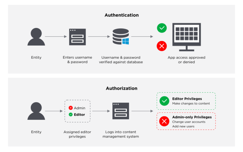 Identity and access management solution in Kuwait