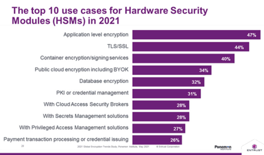Hardware Security Modules HSM Use cases